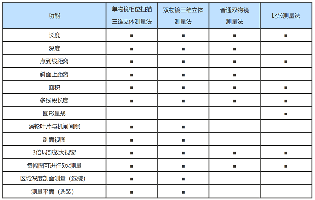 工業(yè)內(nèi)窺鏡的測量參數(shù)