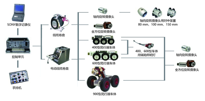 韋林管道機(jī)器人的組成結(jié)構(gòu)